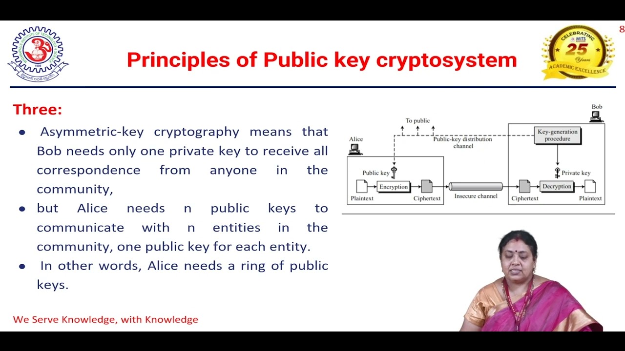 Understanding the Principles of Public Key Cryptosystems 🔐 by Mrs. K. Roopa Prasad