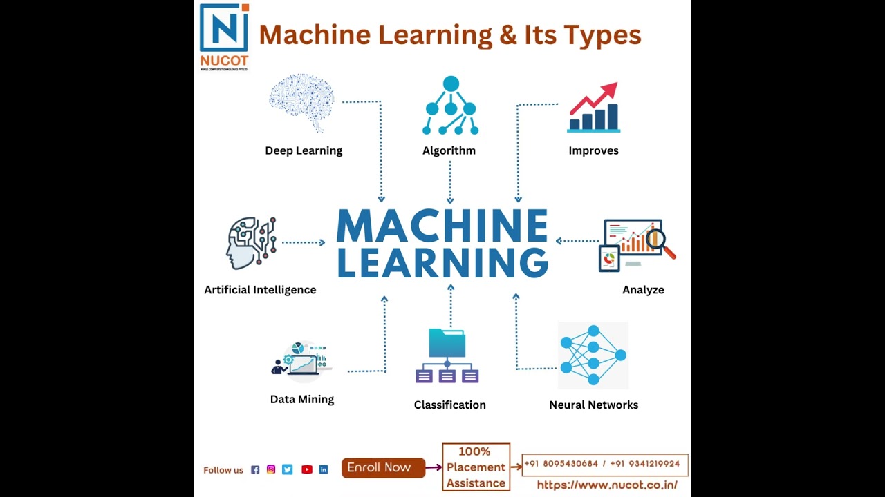 Understanding Machine Learning: Its Importance & Types ๐ค