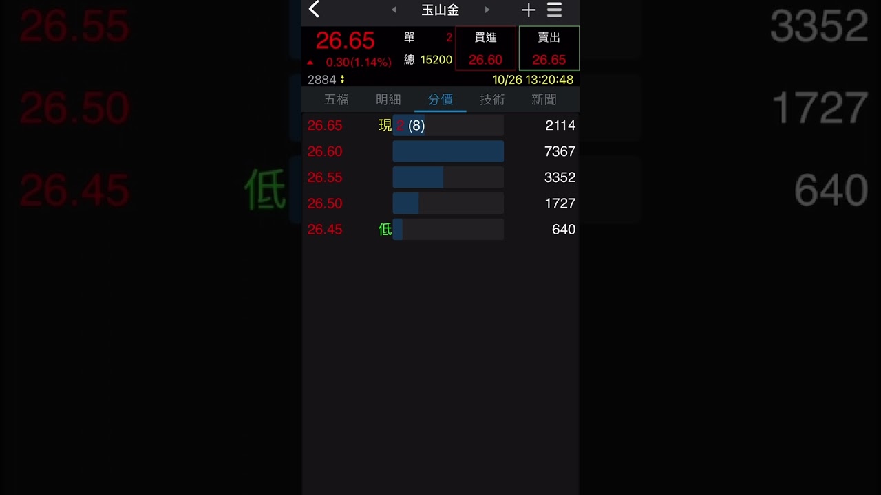 2021/10/26 台北股市玉山金盤中走勢分析 📈
