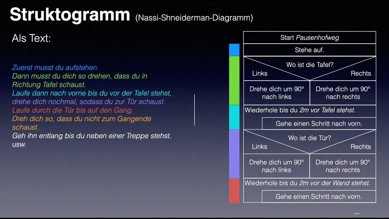 Algorithmen anschaulich erklärt: Struktogramme einfach visualisieren 📊