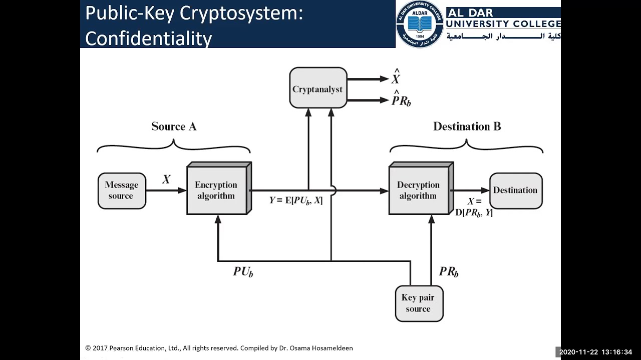 Lecture 9: Mastering Public Key Cryptography 🔐