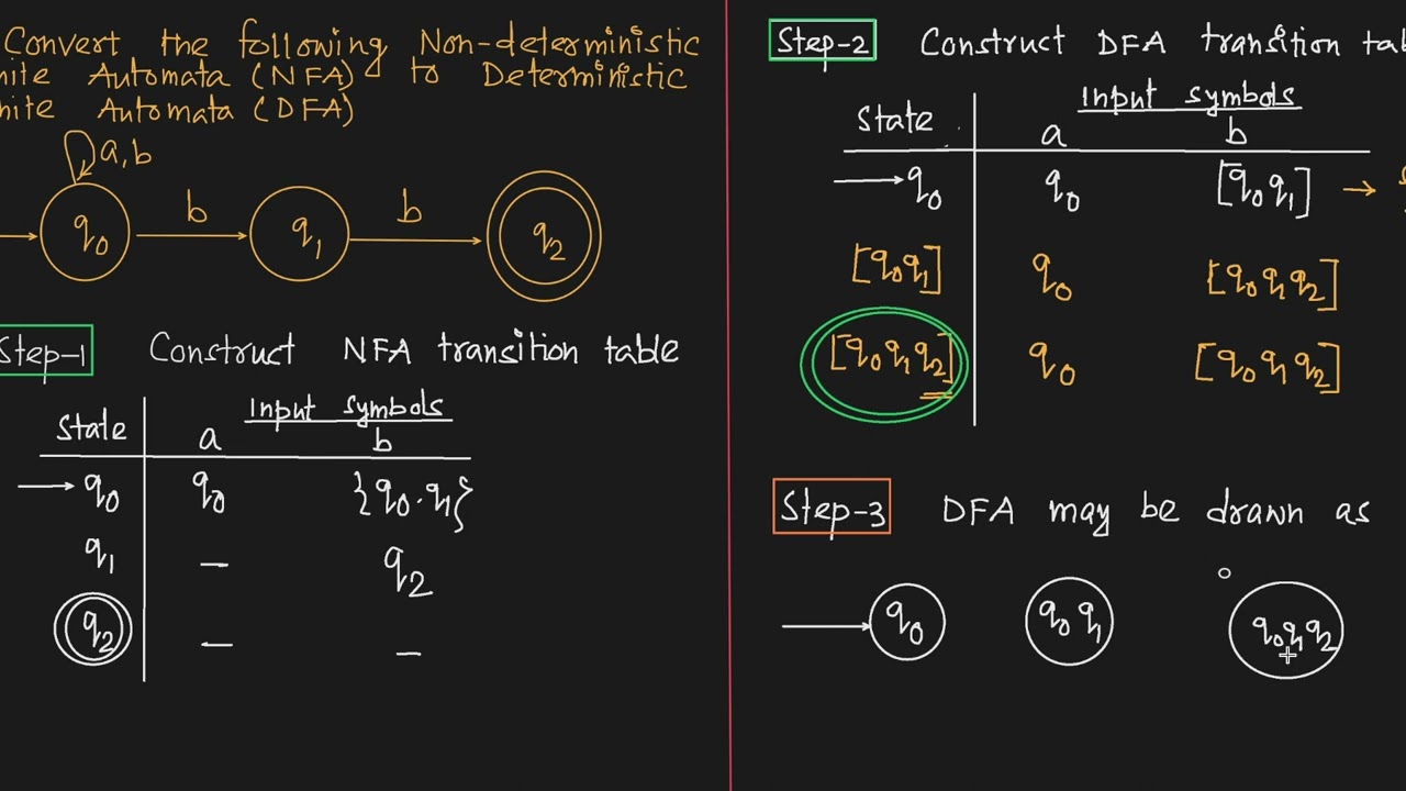 Convert NFA to DFA: Step-by-Step Guide with Examples ๐