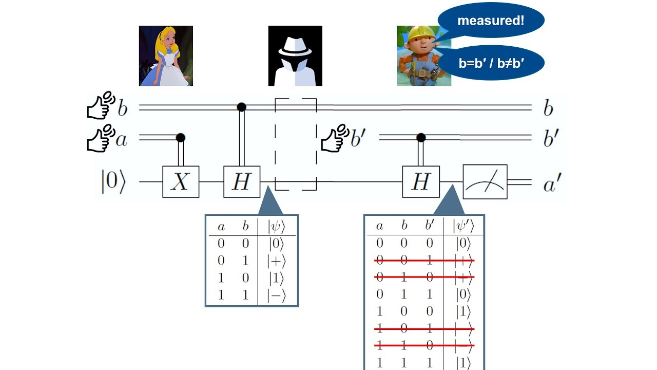 Quantum Key Distribution Explained: The BB84 Protocol 🔐