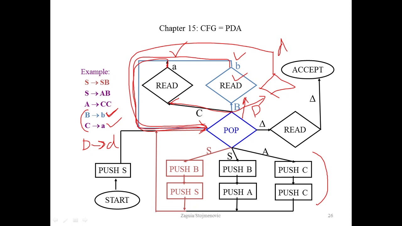 CFG to PDA Conversion
