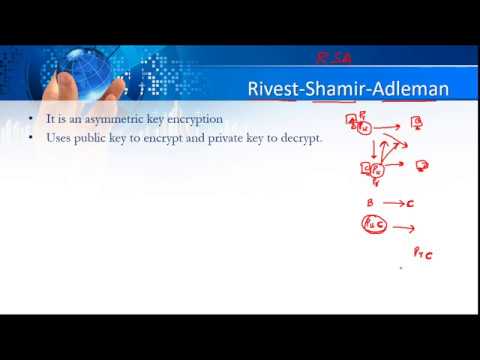 RSA Algorithm | Rivest-Shamir-Adleman Algorithm with example