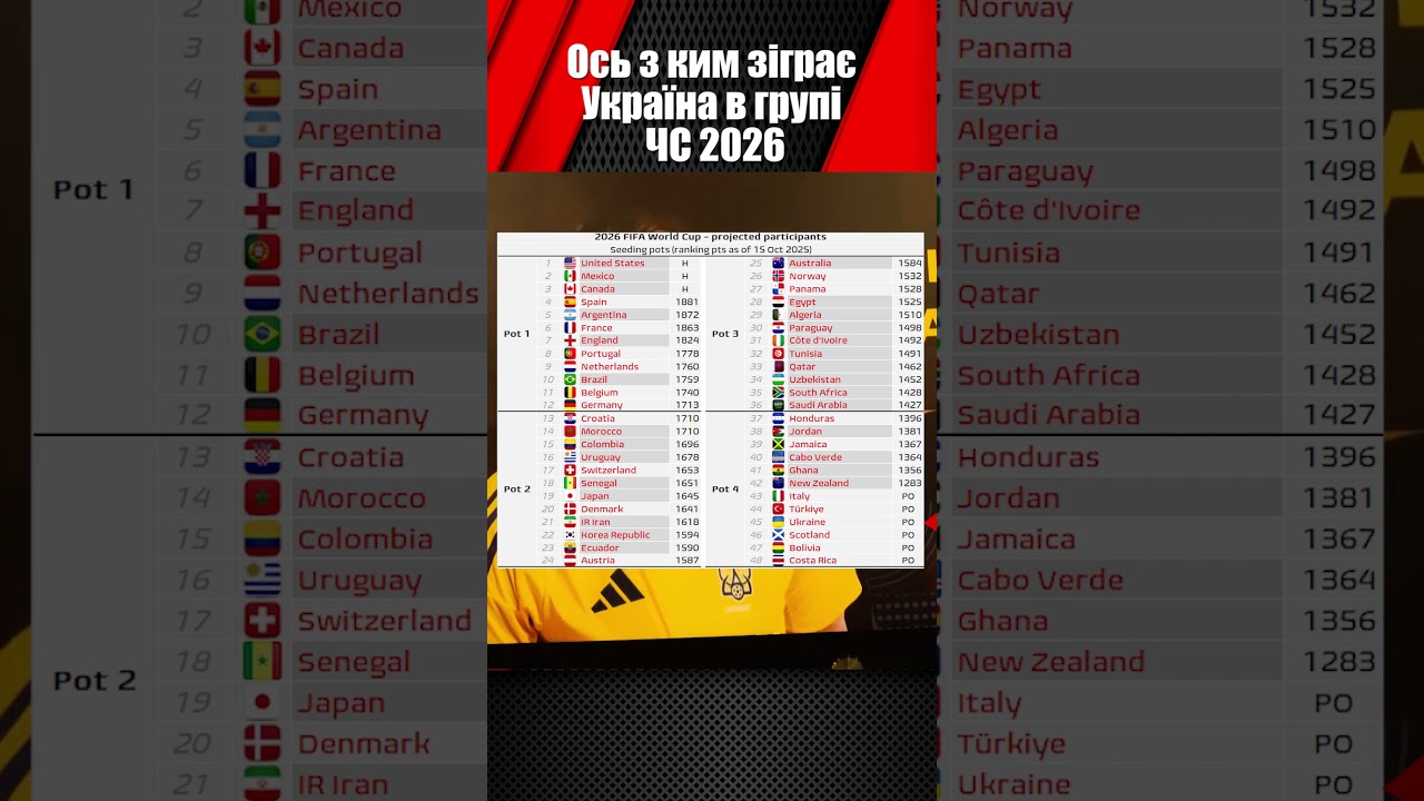 Збірна України дізналася потенційних суперників на ЧС 2026