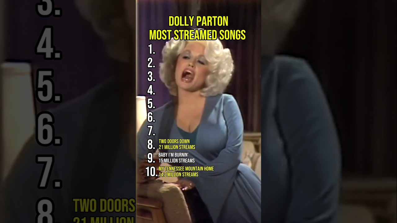 Dolly Parton’s Top 10 Most Streamed Songs 🎶 #DollyParton #CountryMusic #MusicShorts