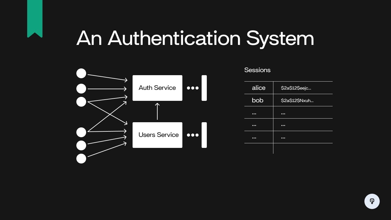Simple Authentication System Design | Interview Prep