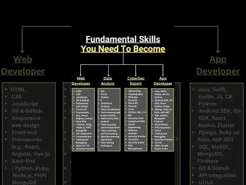 Roadmap for data analyst |Roadmap for data scientist | Roadmap for software | High salary pay job