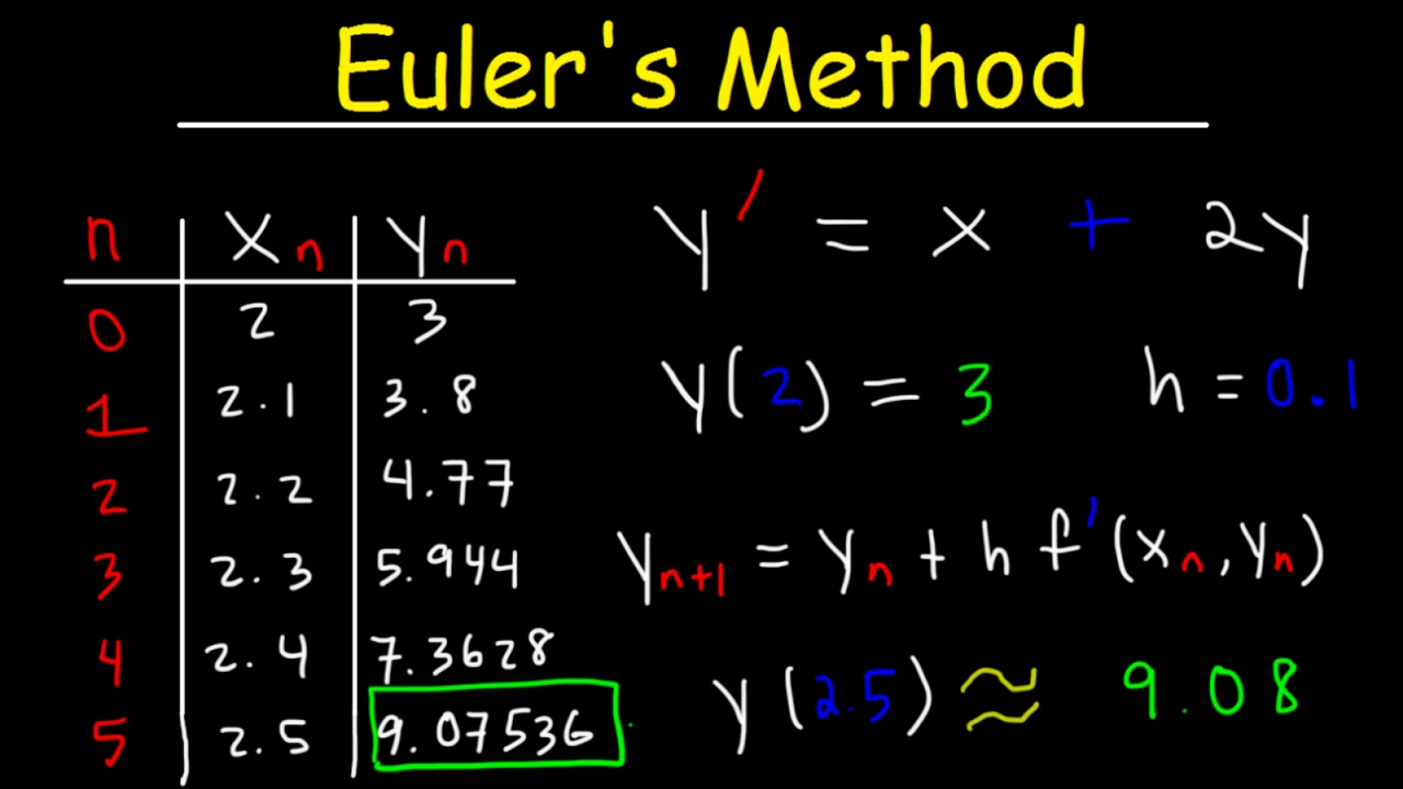 Understanding Euler's Method for Solving Differential Equations