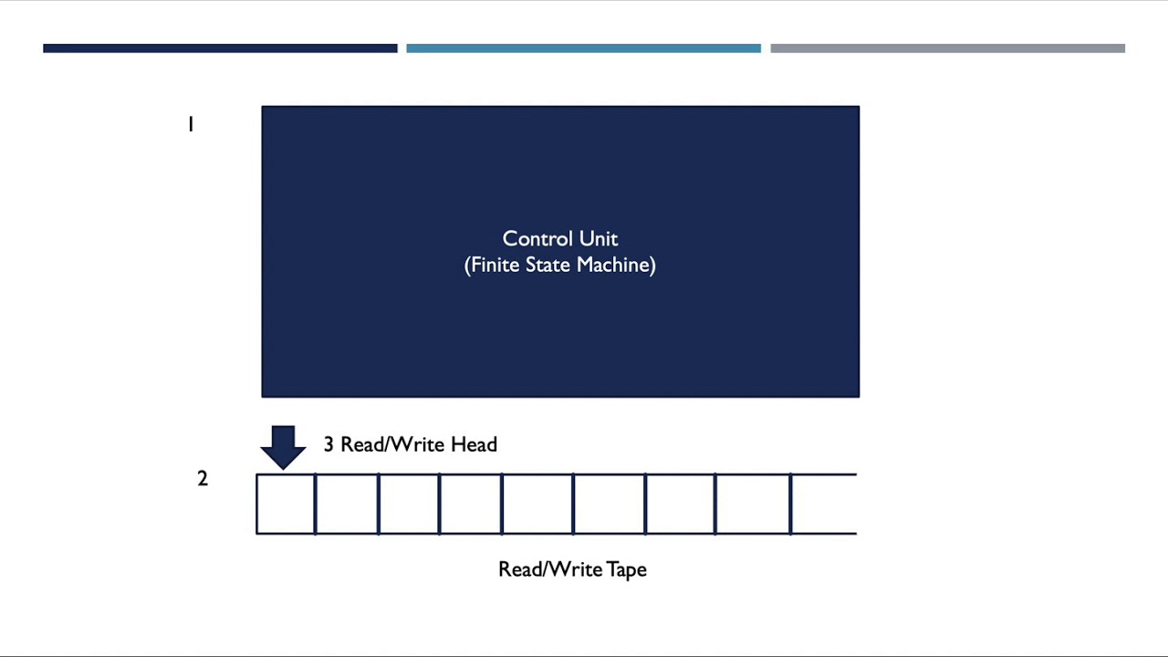 Understanding Turing Machines: The Foundation of Computation π₯οΈ