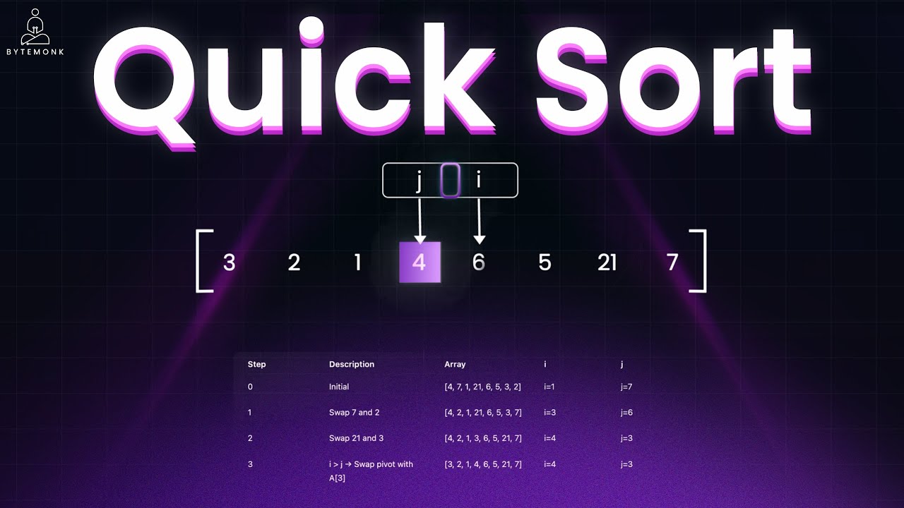 Quick Sort Explained: Pivot, Partition & Recursion