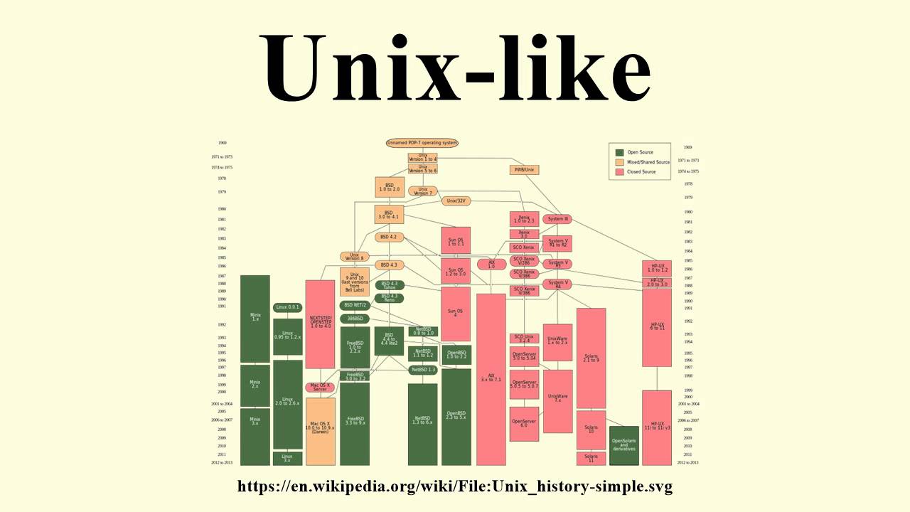 Learn about Unix-like Systems π