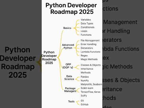 “Python Developer Roadmap 2025 in 30 Seconds! 🚀
