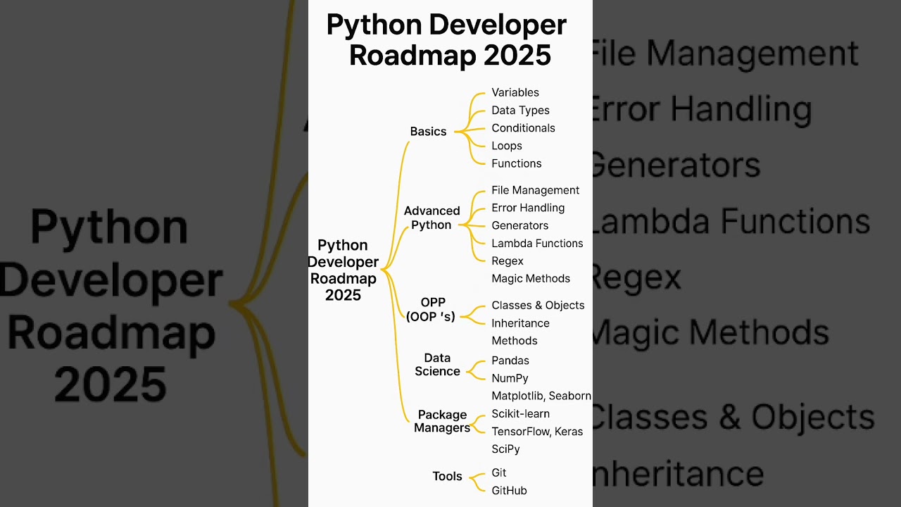 Ultimate Python Developer Roadmap 2025 in Just 30 Seconds! 🚀