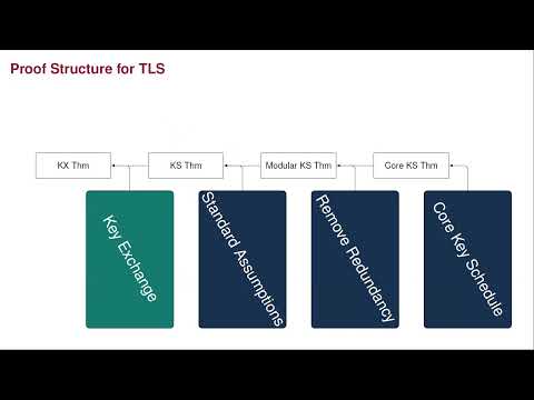 Asiacrypt 2022 Session on Real World Protocols