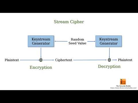 What is a stream cipher and how does it work?