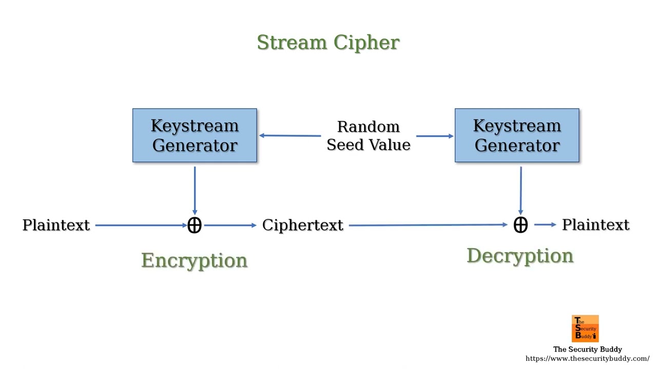 Understanding Stream Ciphers: How They Keep Data Secure 🔐