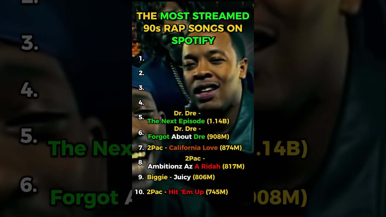 The MOST STREAMED 90s Rap Songs On Spotify #shorts