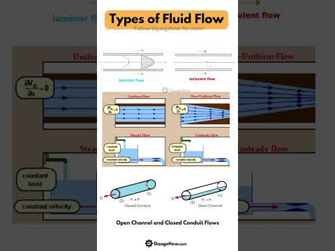 Types of Fluid Flow🌊