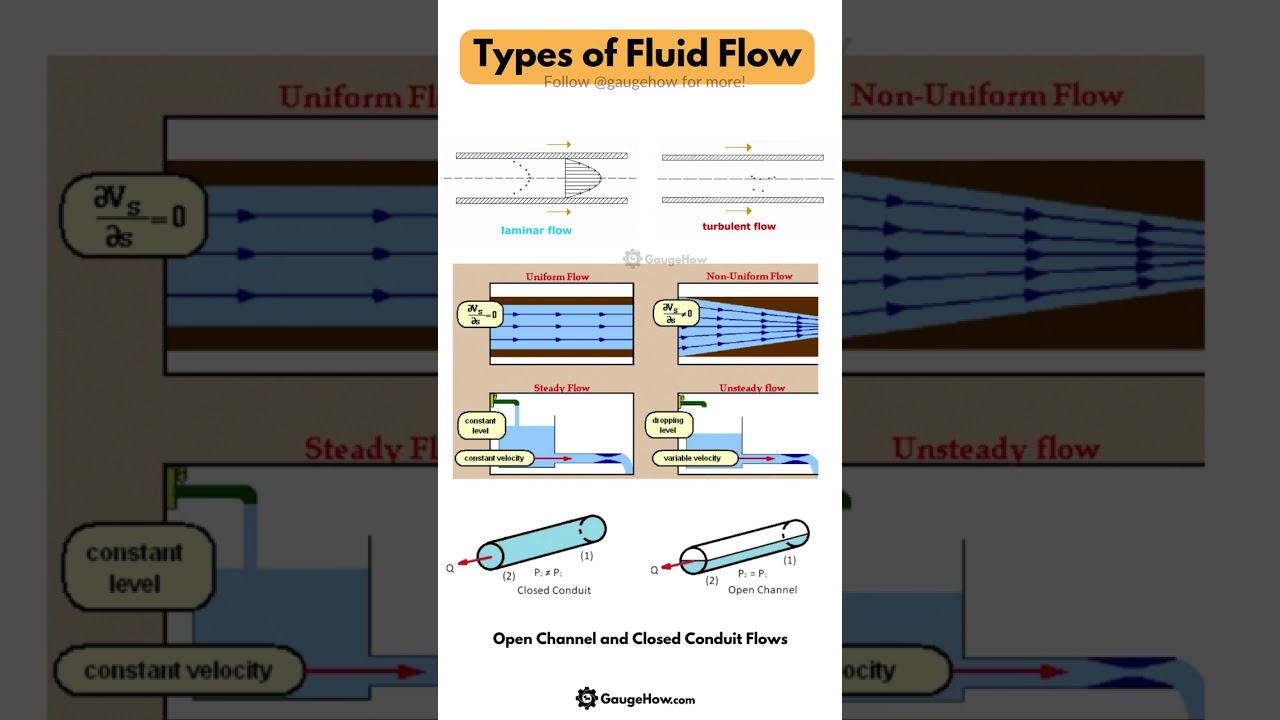 Discover the Different Types of Fluid Flow 🌊