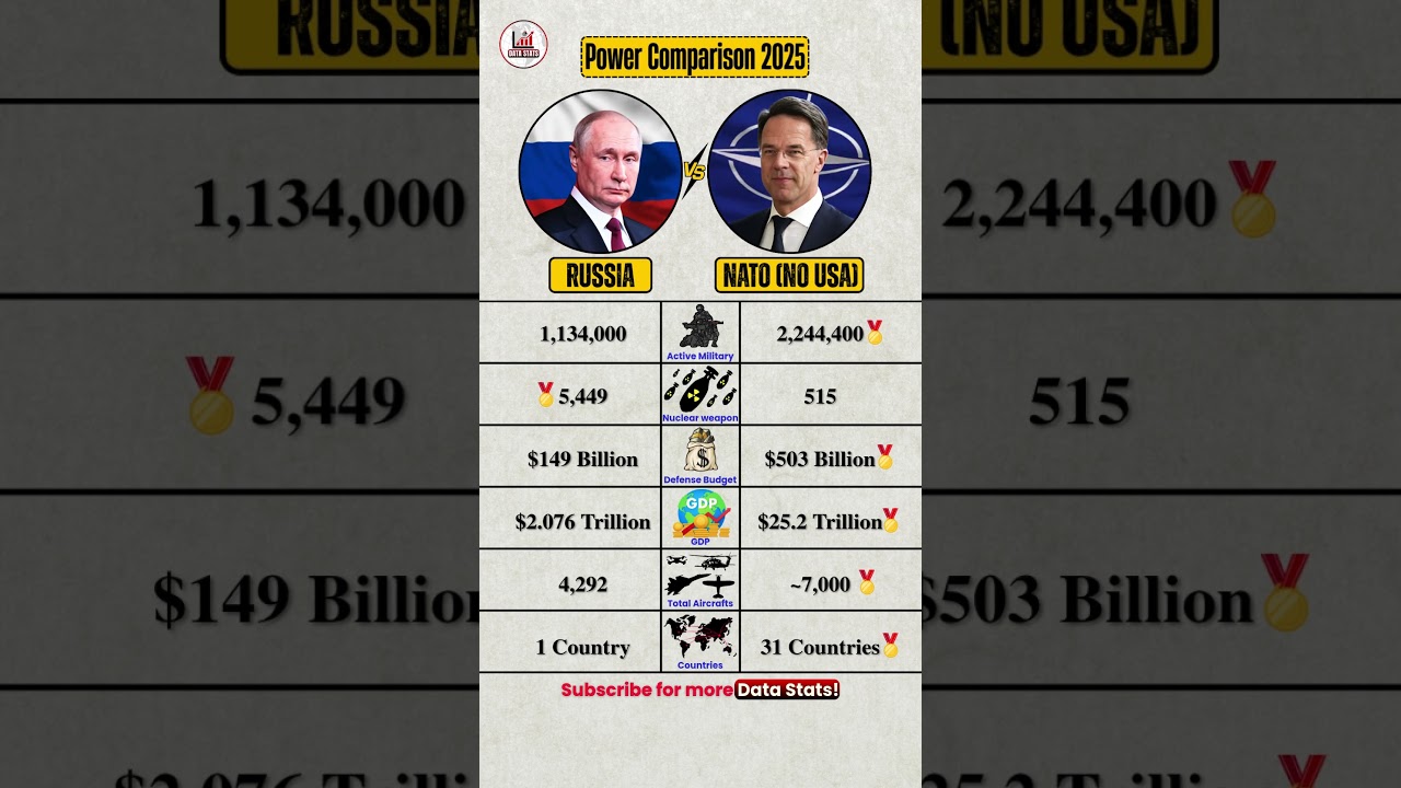 Russia vs NATO (Excluding USA) 2025 ๐ฅ