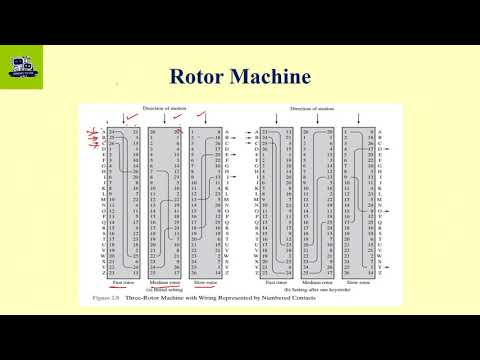 Rotor Machine /CS 409 Cryptography and Network Security - Part 6