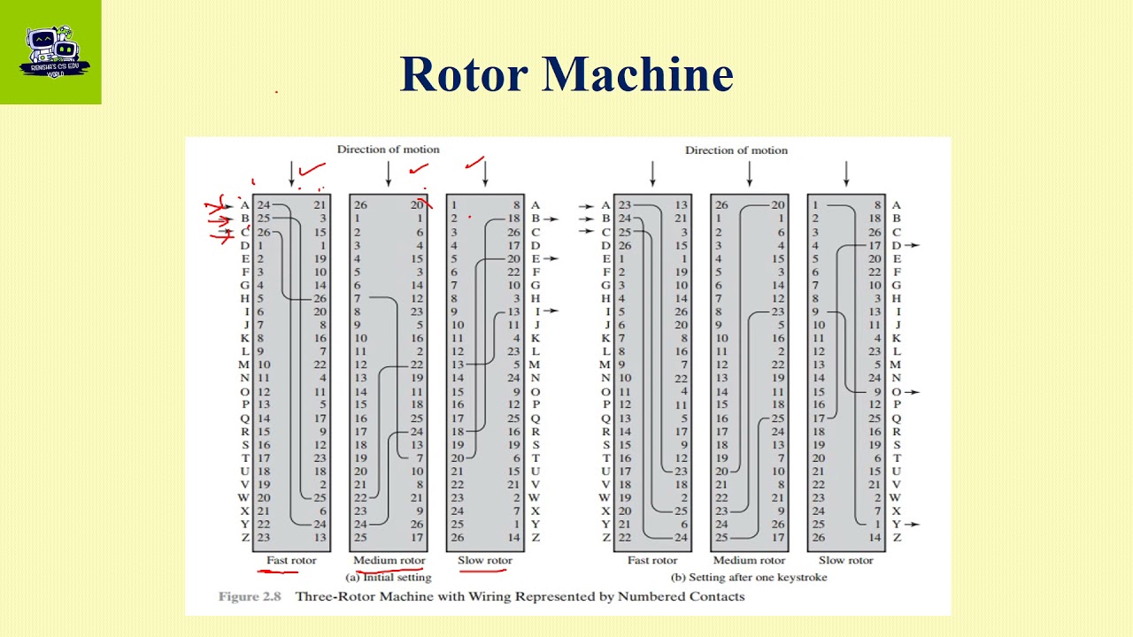 Unlocking the Secrets of Rotor Machines in Cryptography 🔐
