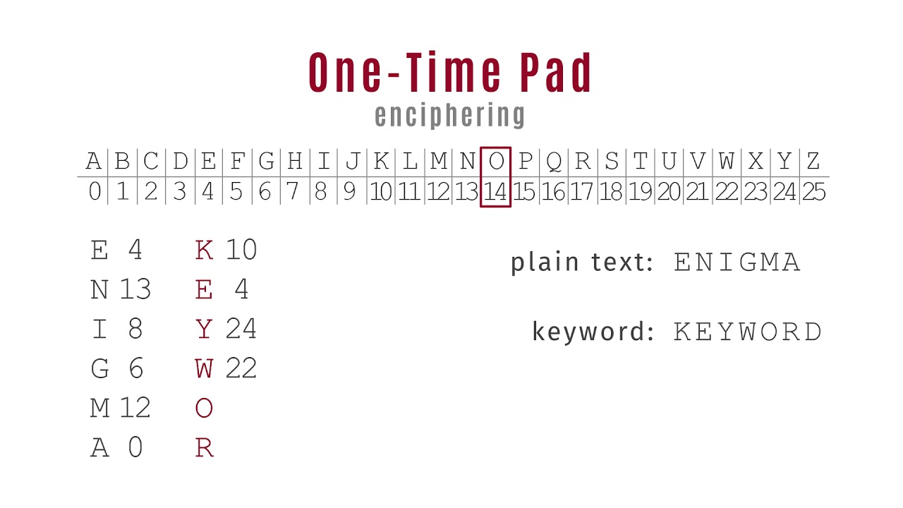 One-Time Pad: Perfect Unbreakable Encryption