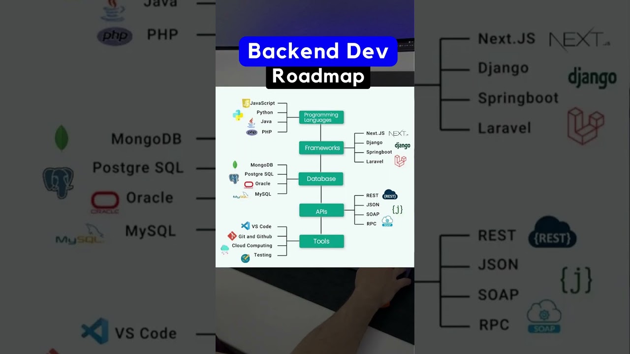 Ultimate Backend Developer Roadmap: Master Skills from Zero to Pro 🚀