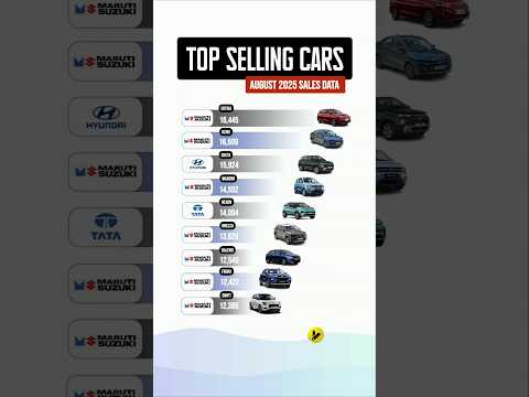 Top Selling Cars in August 2025 🚗 | Car Sales Data & Market Report #shorts