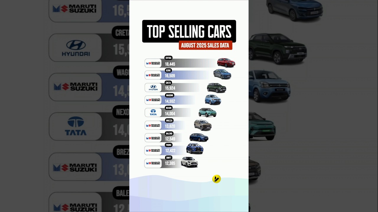 August 2025 Top Selling Cars in India π