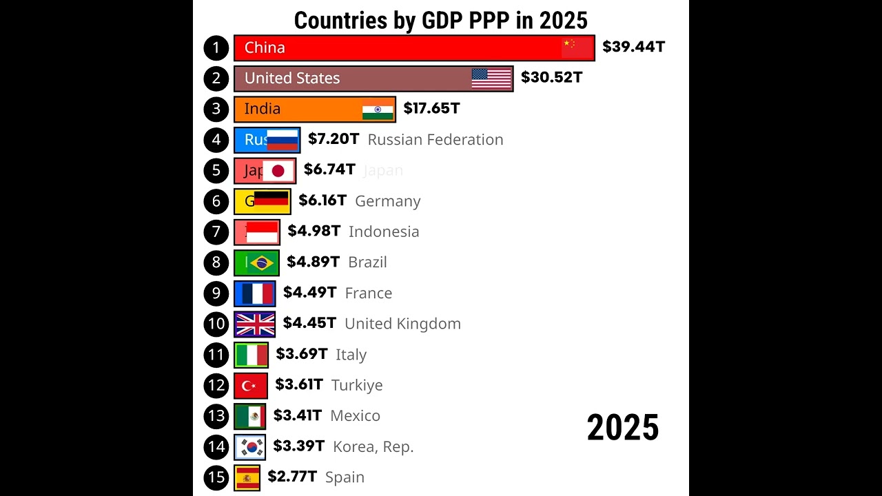 Top Richest Countries in 2025 by GDP PPP 🌍