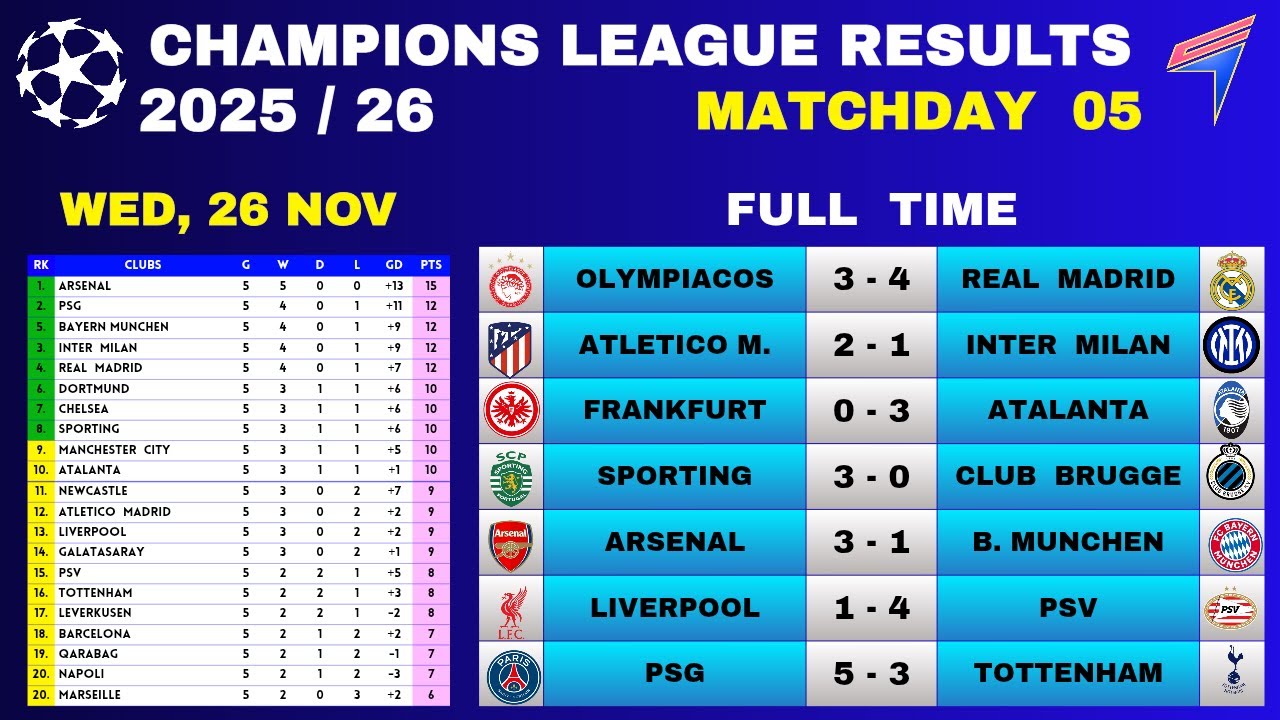UCL Matchday 5 Results & Standings - Nov 26