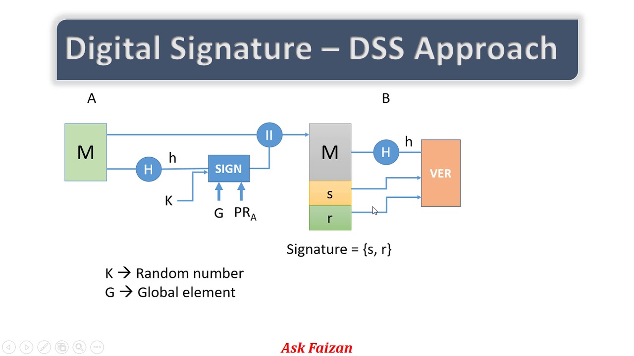 Digital Signature Standards and Algorithms: RSA and DSS Approaches Explained in Hindi Urdu
