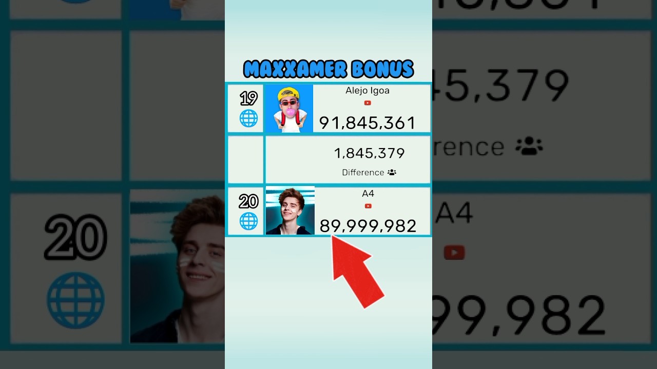 A4 Hits 90M Views! 📈🔥