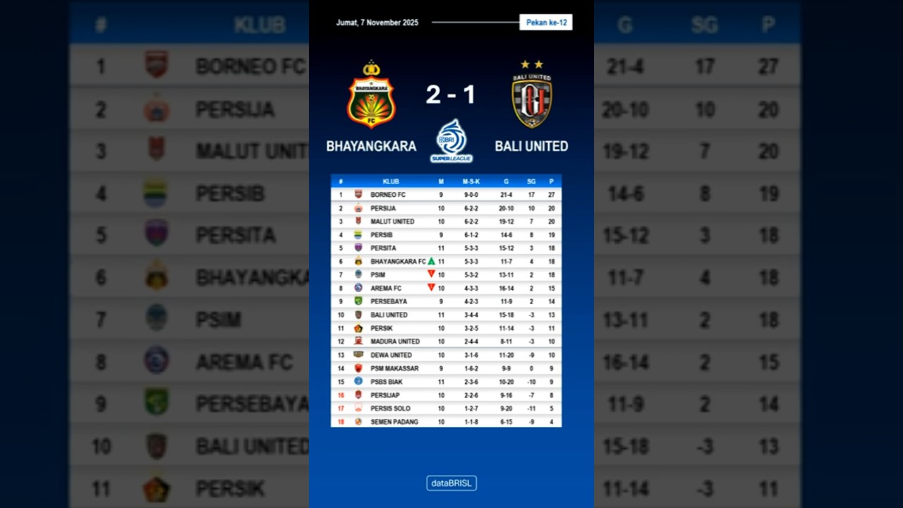 Epic Showdown: Bhayangkara vs Bali United | BRI Super League 2025-26 ⚽