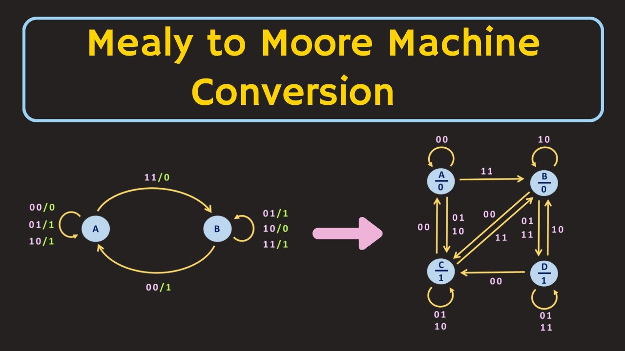Mealy to Moore Machine Conversion Guide π
