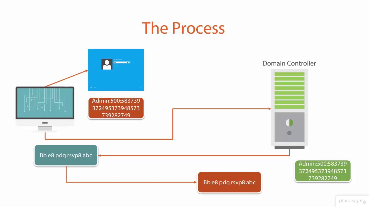 System Hacking & Penetration Testing: NTLM Auth π