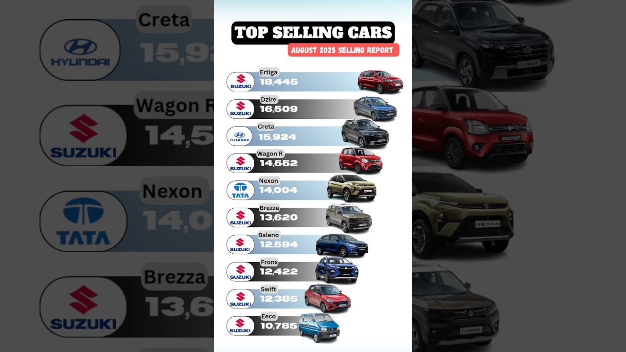August 2025 Car Sales Report 🚗 | Top 10 Best-Selling Cars in India