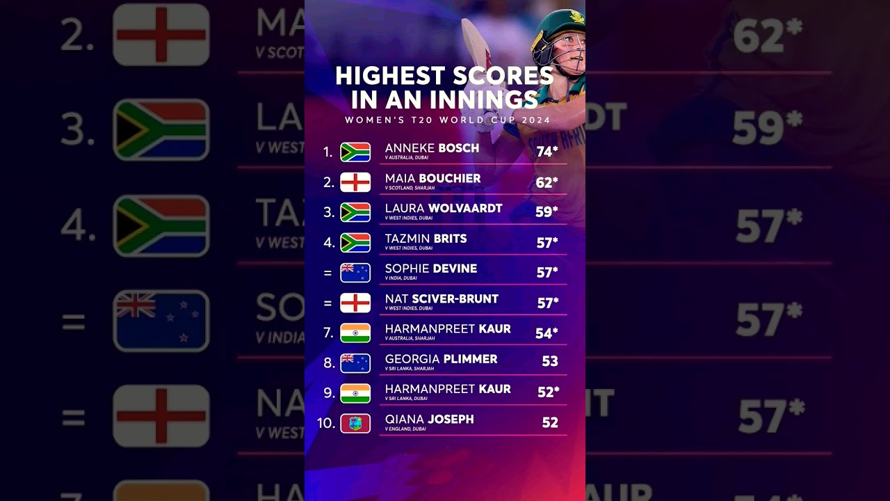 Anneke Bosch Sets Record with Highest Individual Score in Women's T20 World Cup 2024 🏏