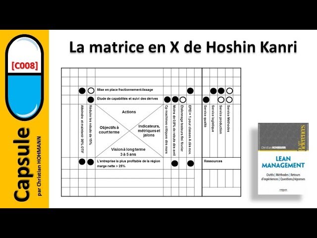 Maîtrisez la Matrice en X de Hoshin Kanri pour un Déploiement Stratégique Efficace 🎯