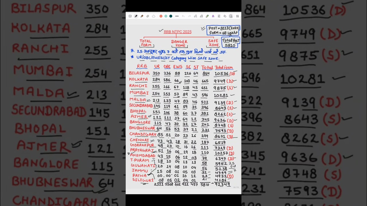 RRB NTPC 2025 Form Fill & Vacancy Details 📝