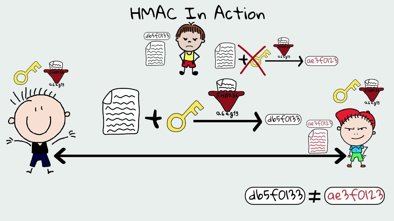 HMAC & Message Authentication Codes (MACs): Ensuring Data Integrity Beyond Hashing