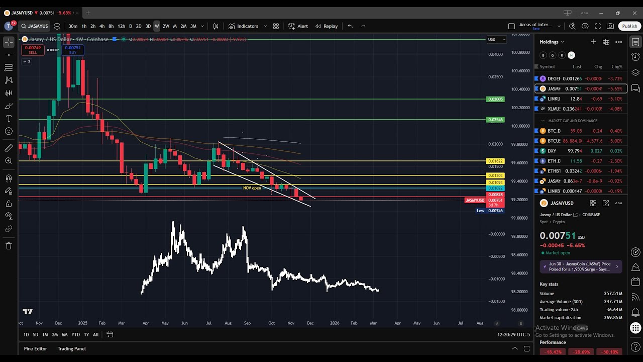 Jasmy Key Levels to Watch as November Ends π