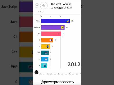 The most popular coding language 2025 | programming language 2025 | Popular programming language ✨💻