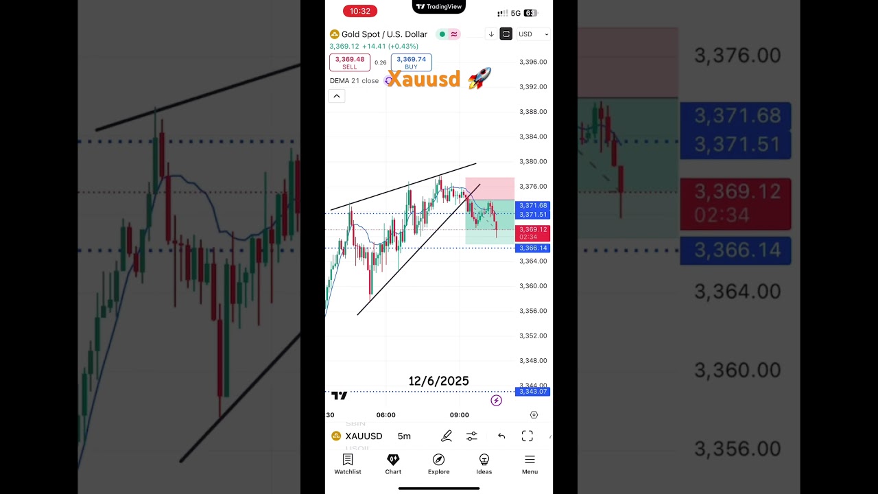 Gold Price Falls After Rising Wedge Breaks 📉