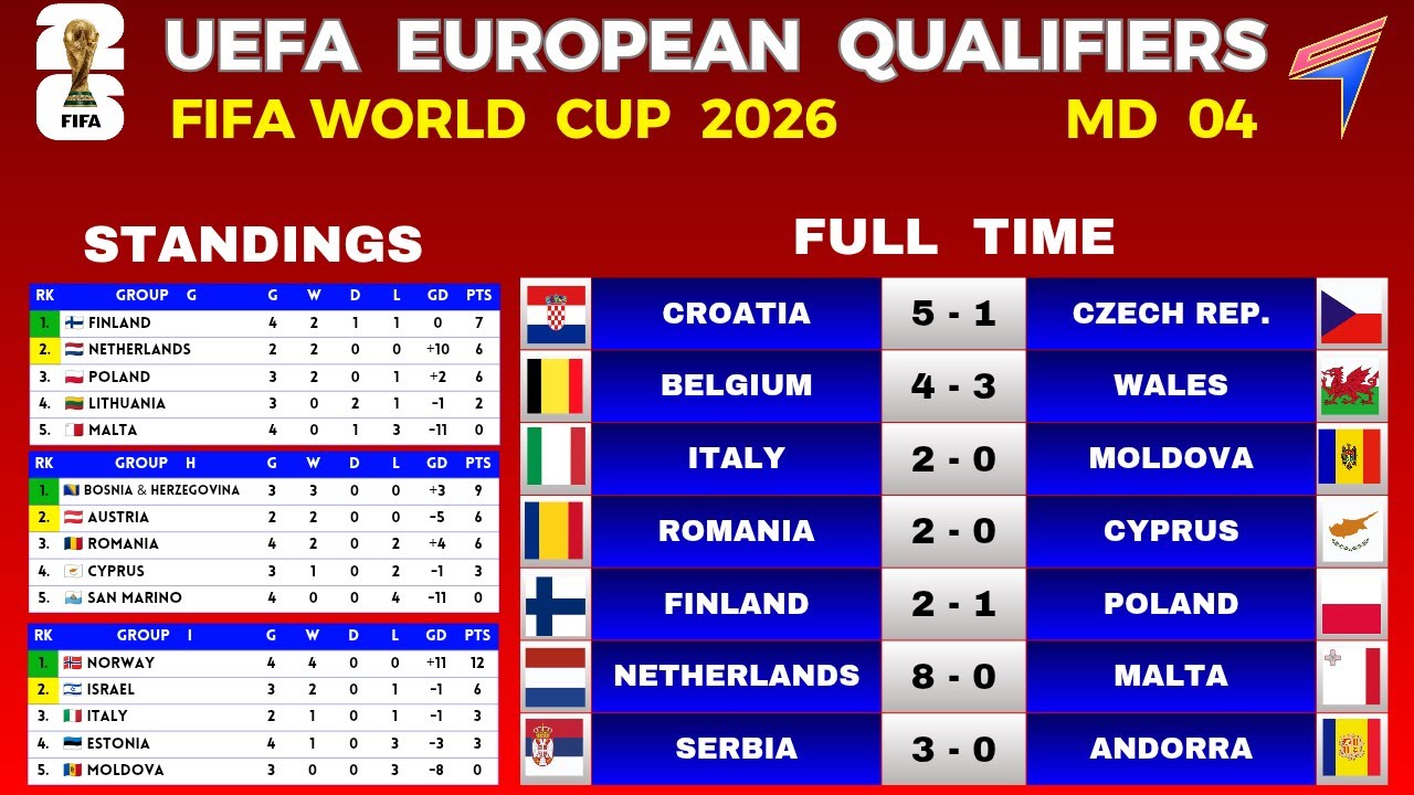 FIFA World Cup 2026 & UEFA Euro Qualifiers MD4 Results