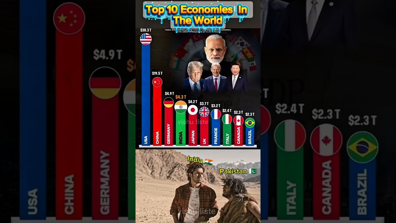 🌎 Top 10 Largest Economies in 2025: USA, China & India Lead the Way