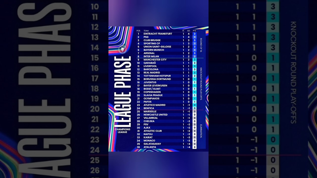 UEFA Champions League Standings After Matchday 1 π±